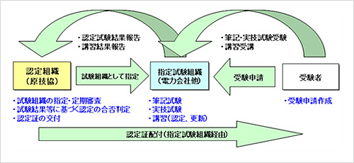 体制図