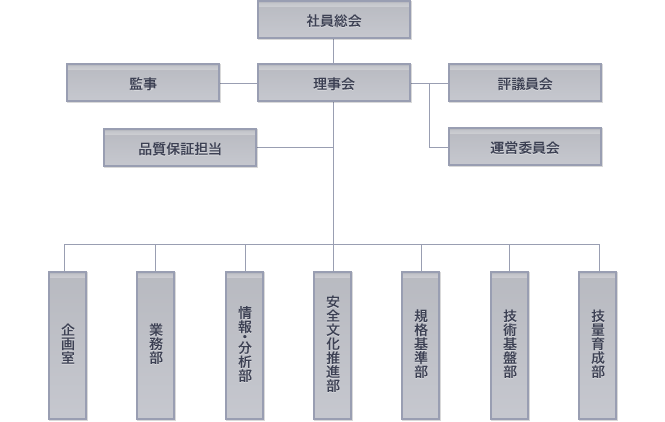 組織図