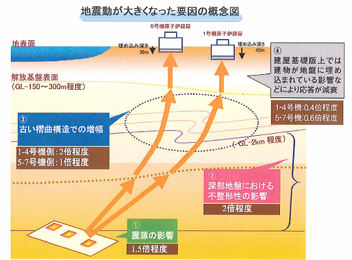 地震動が大きくなった要因の概要図