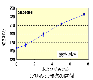 ひずみと硬さの関係