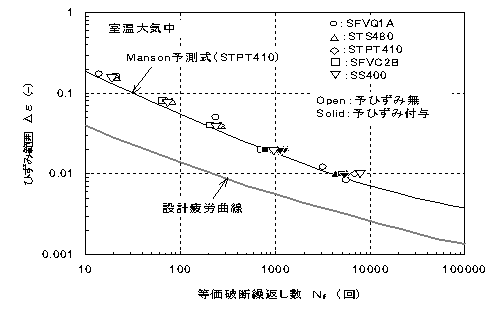 地震荷重を模擬した負荷を与えた材料の低サイクル疲労強度の評価結果