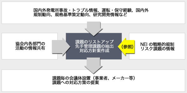 先手管理課題対応フロー